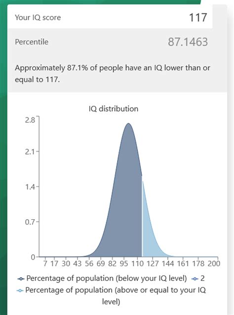 iq of 163|137 iq percentile.